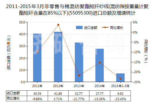 2011-2015年3月非零售與棉混紡聚酯短纖紗線(混紡指按重量計(jì)聚酯短纖含量在85%以下)(55095300)進(jìn)口總額及增速統(tǒng)計(jì)